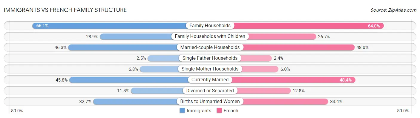 Immigrants vs French Family Structure