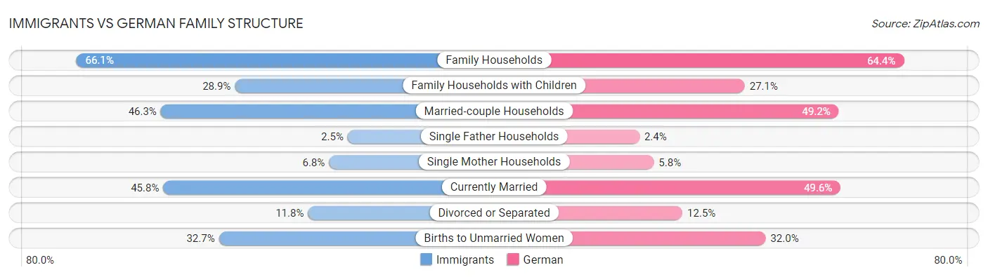 Immigrants vs German Family Structure