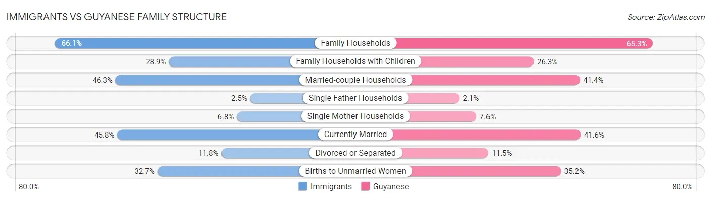 Immigrants vs Guyanese Family Structure