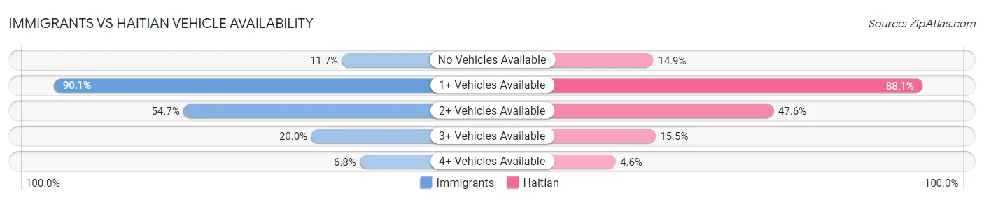 Immigrants vs Haitian Vehicle Availability