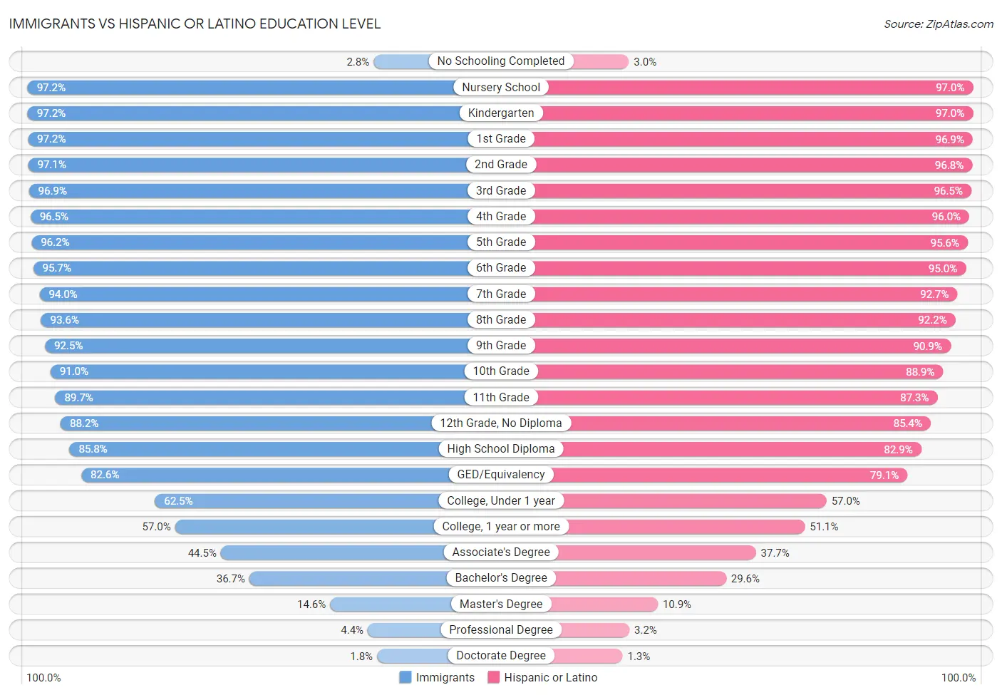 Immigrants vs Hispanic or Latino Education Level