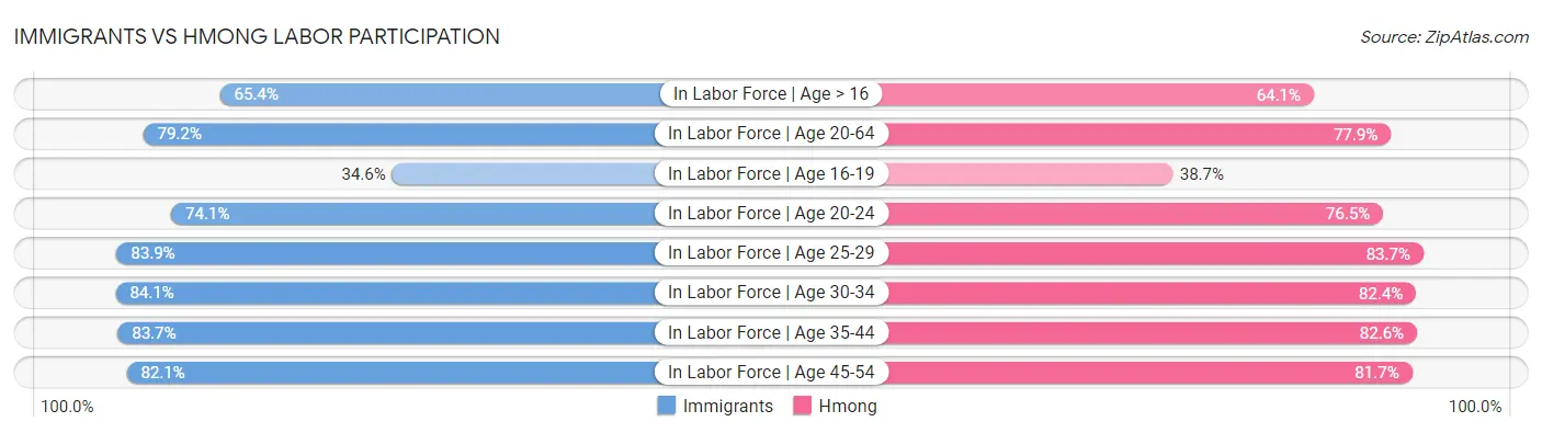 Immigrants vs Hmong Labor Participation