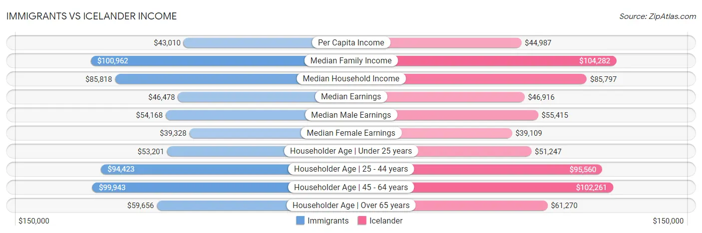 Immigrants vs Icelander Income