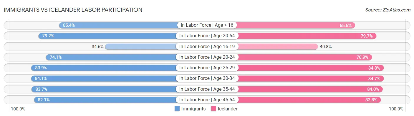 Immigrants vs Icelander Labor Participation