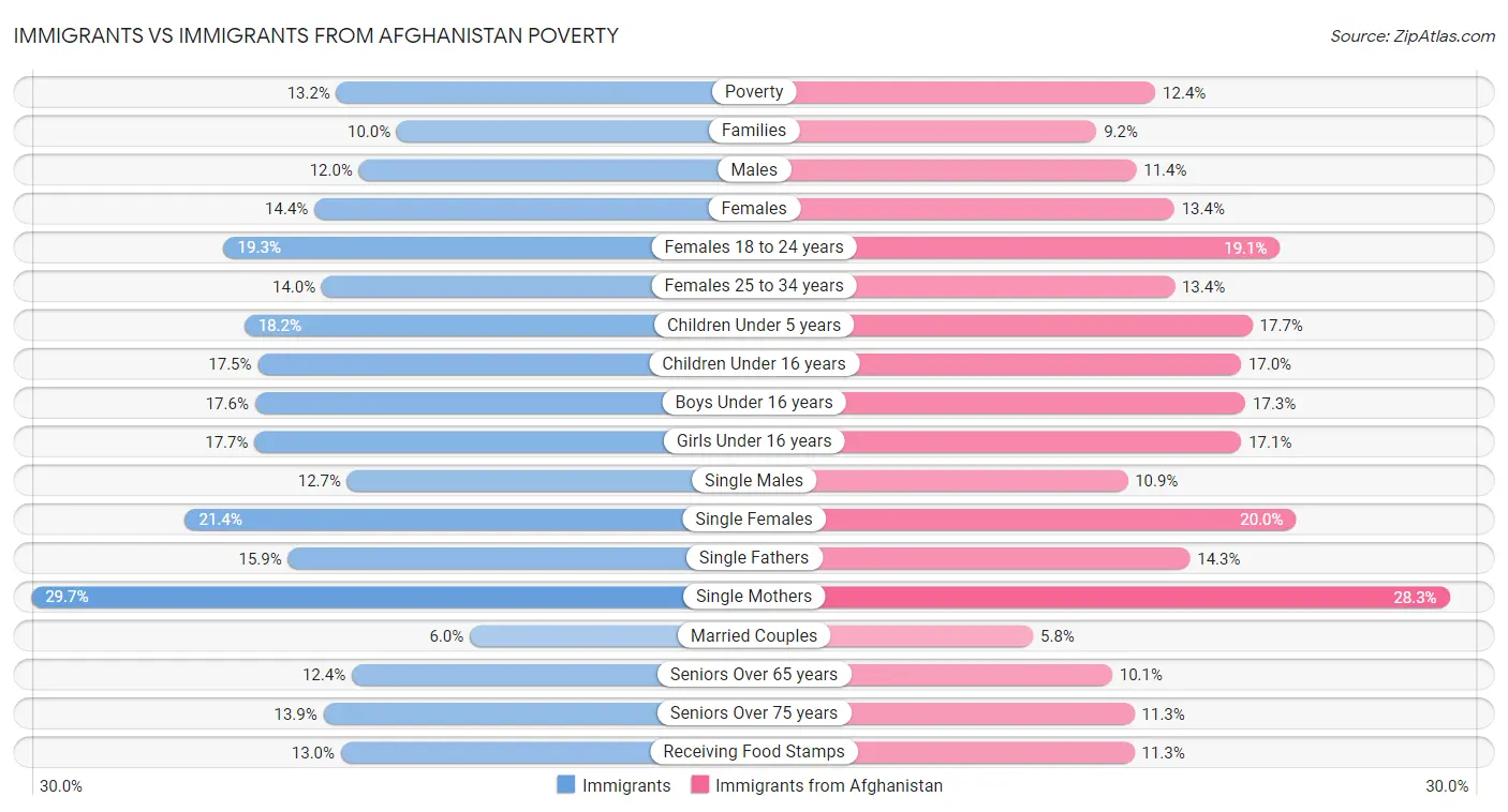 Immigrants vs Immigrants from Afghanistan Poverty
