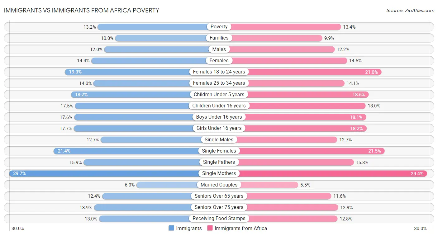Immigrants vs Immigrants from Africa Poverty