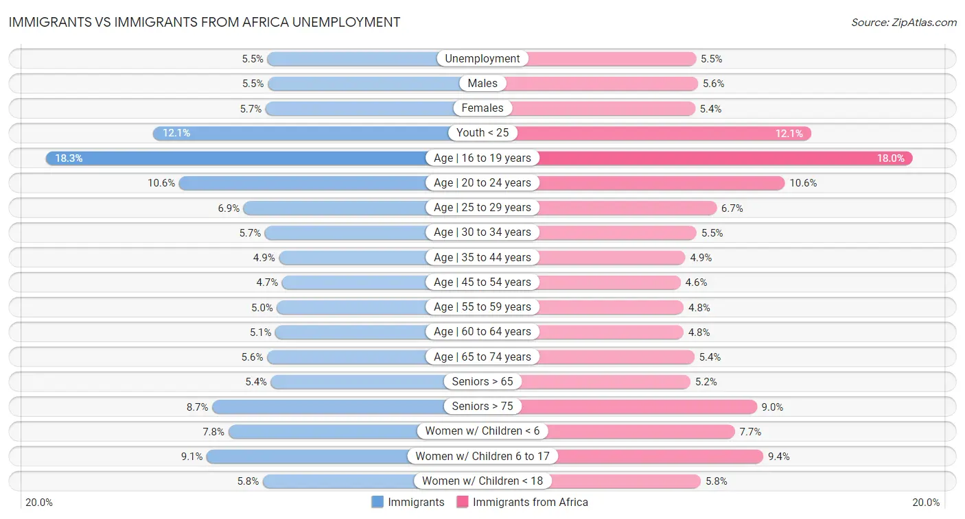 Immigrants vs Immigrants from Africa Unemployment