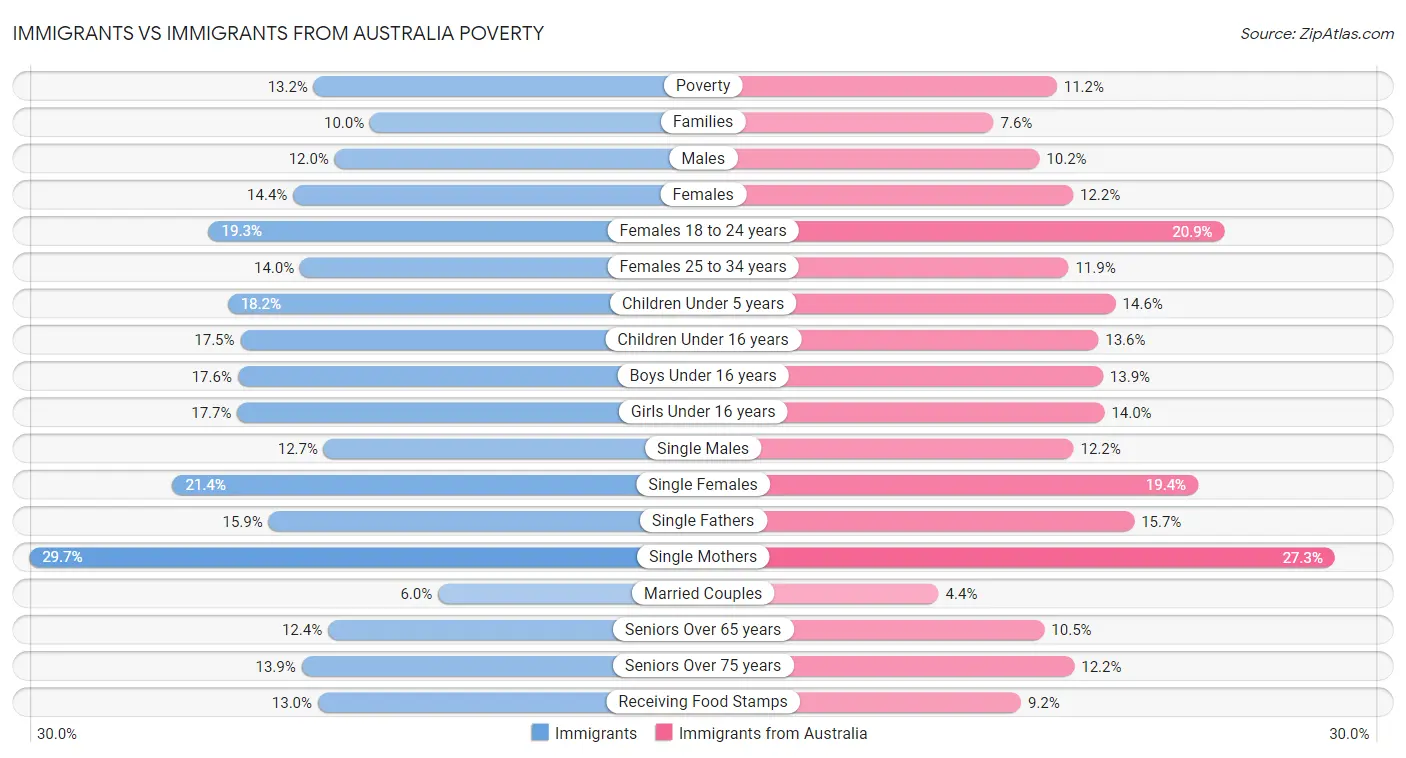 Immigrants vs Immigrants from Australia Poverty