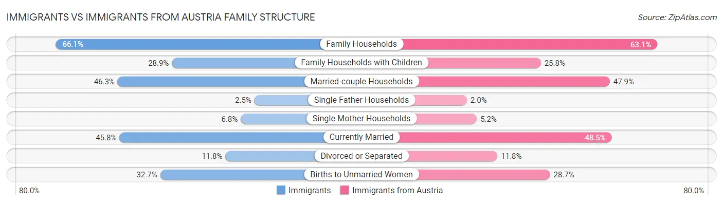 Immigrants vs Immigrants from Austria Family Structure