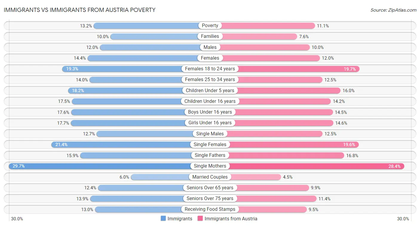 Immigrants vs Immigrants from Austria Poverty