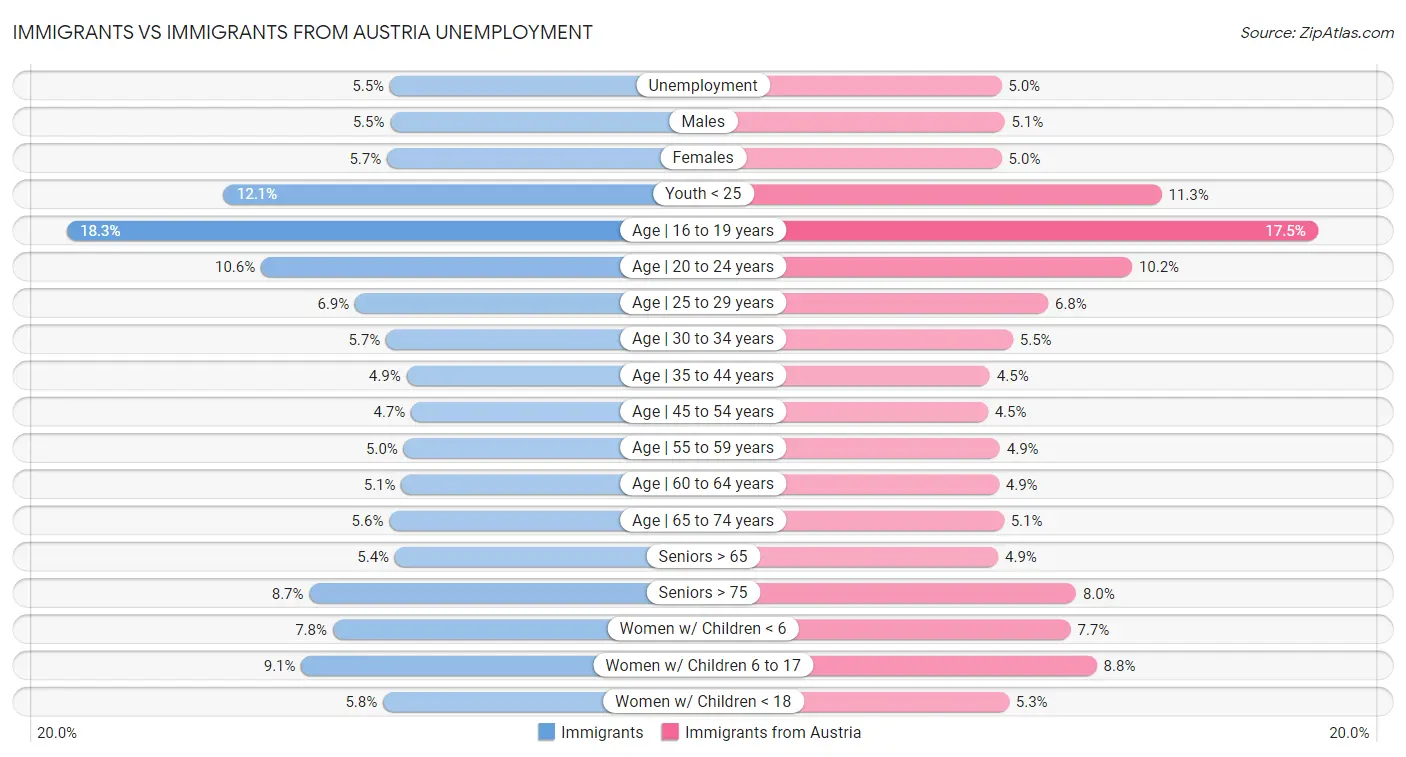 Immigrants vs Immigrants from Austria Unemployment