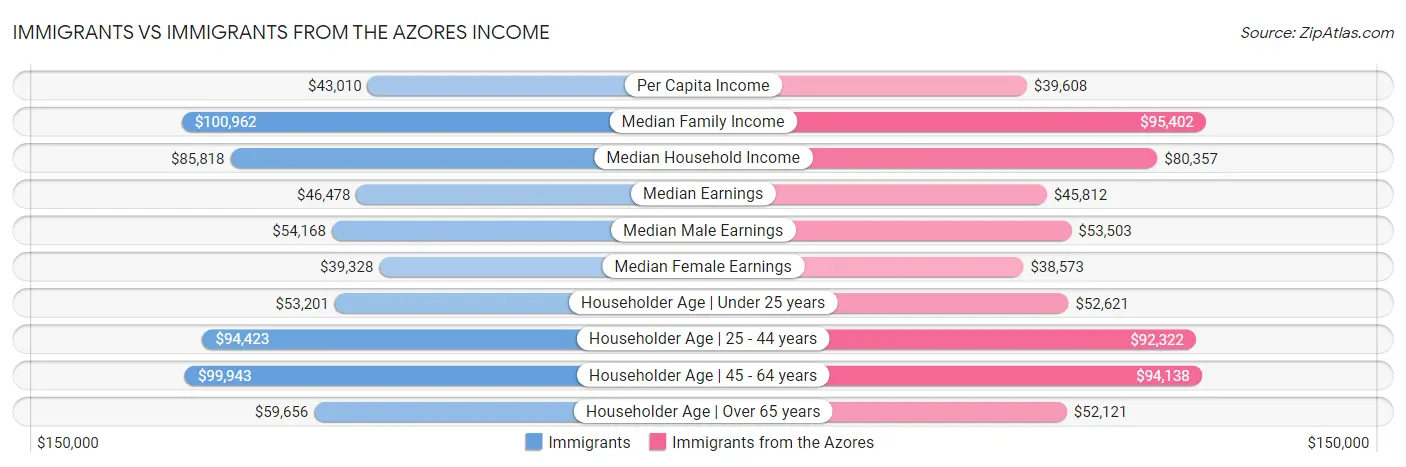 Immigrants vs Immigrants from the Azores Income