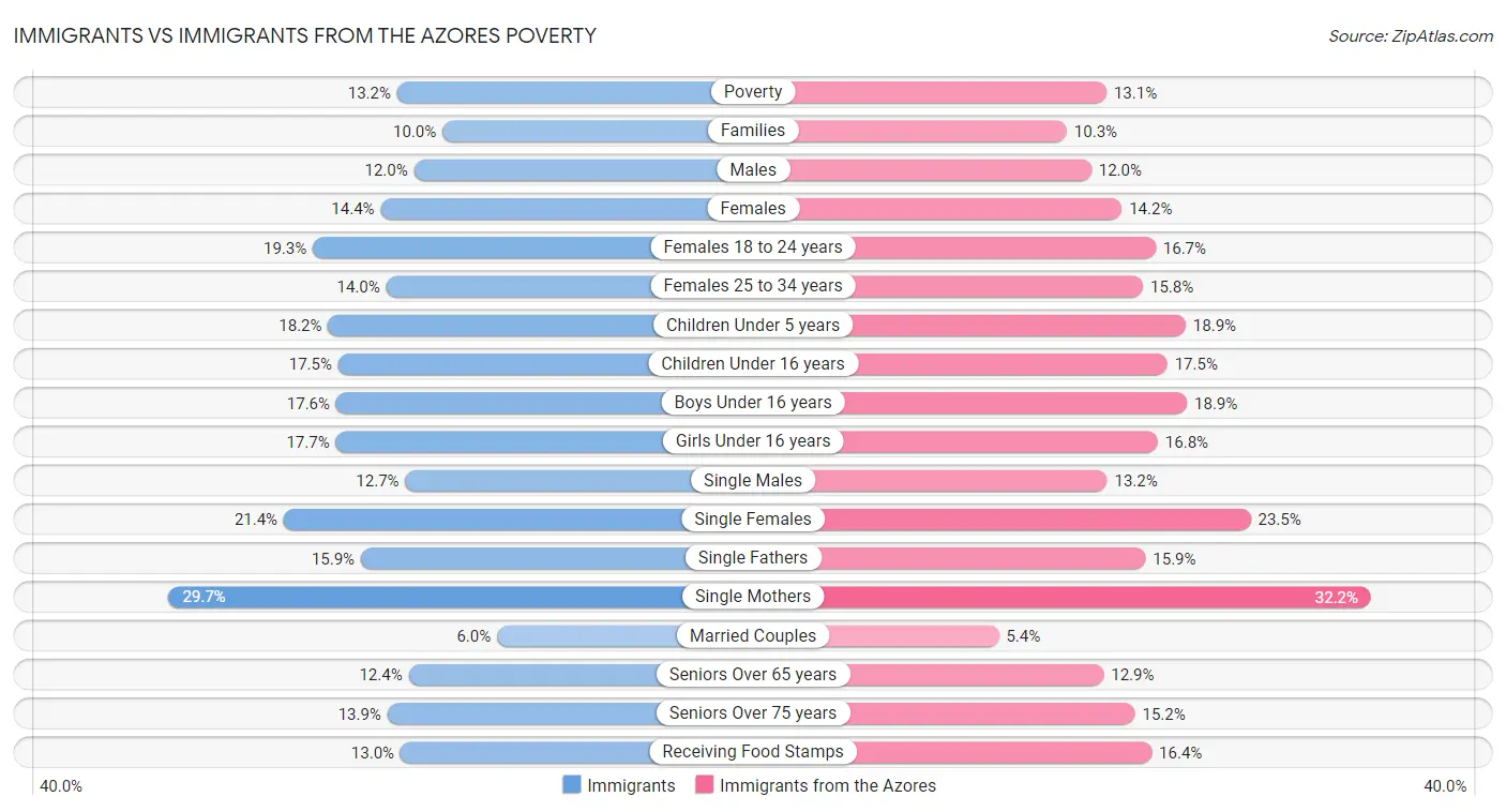 Immigrants vs Immigrants from the Azores Poverty
