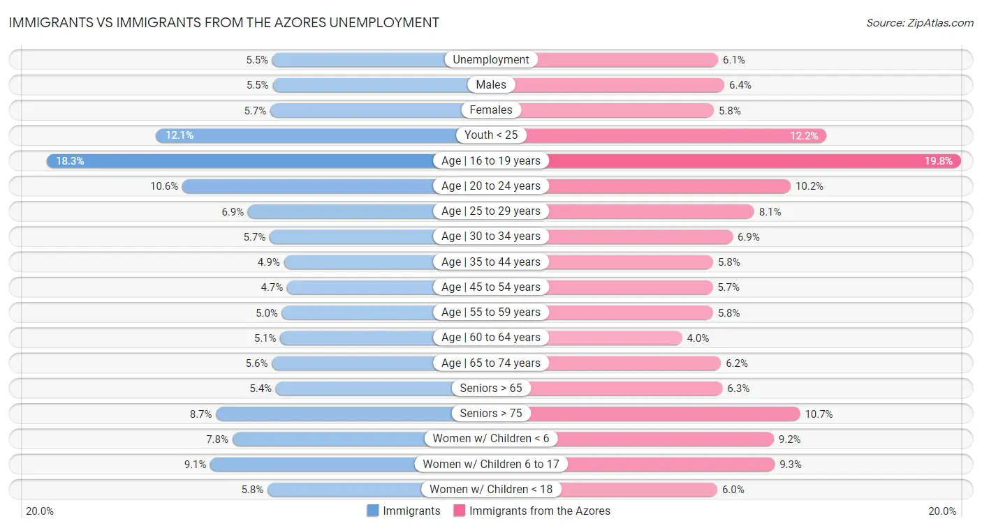 Immigrants vs Immigrants from the Azores Unemployment