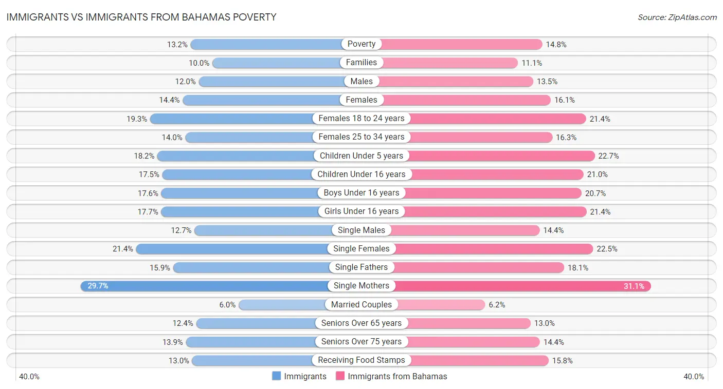 Immigrants vs Immigrants from Bahamas Poverty
