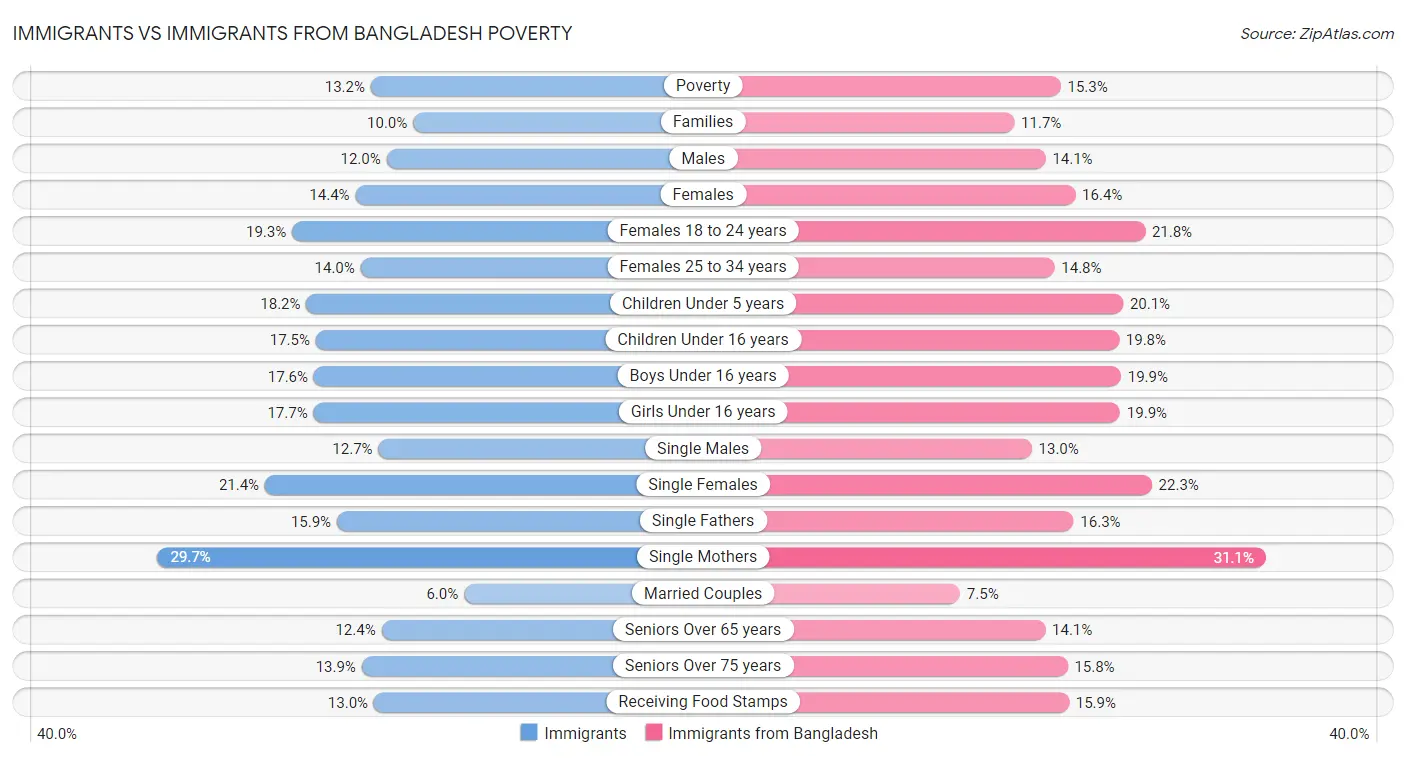 Immigrants vs Immigrants from Bangladesh Poverty