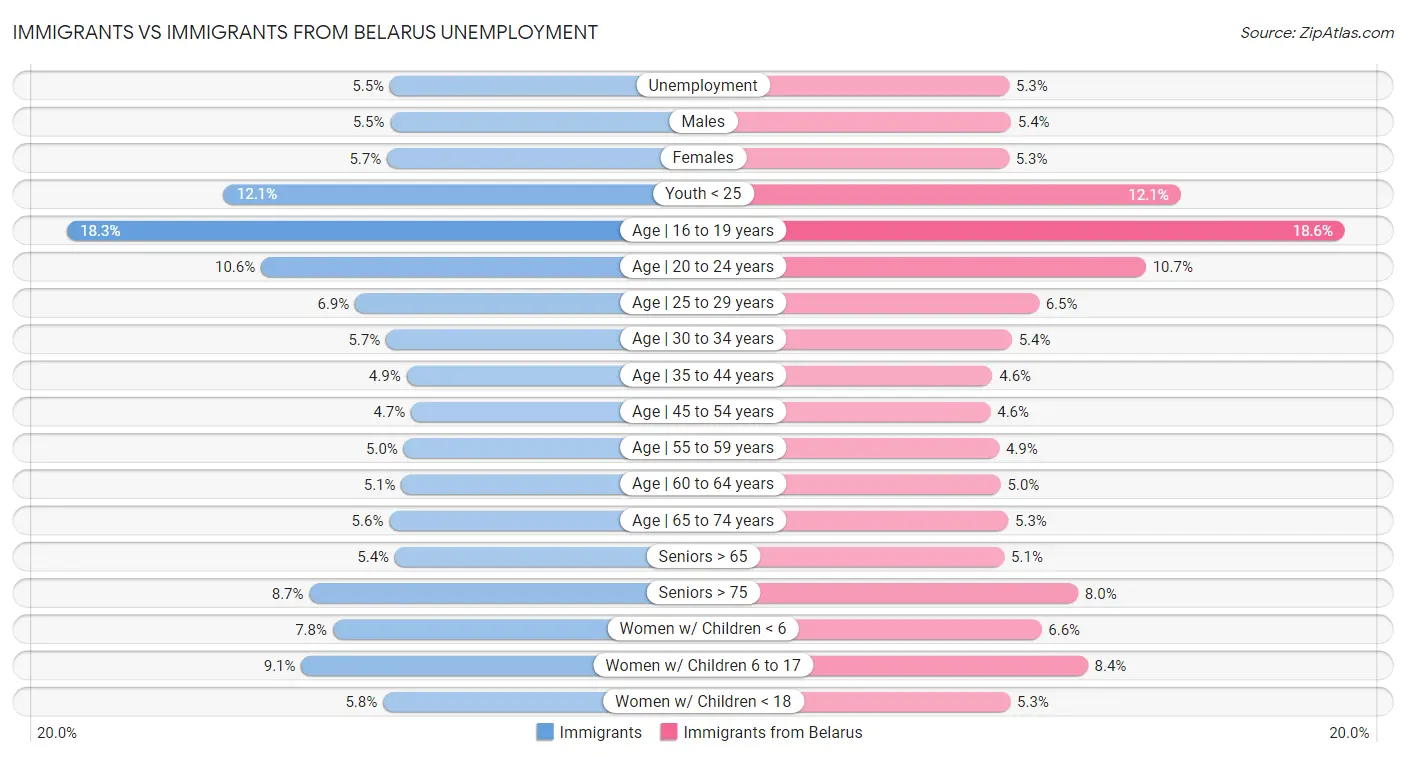 Immigrants vs Immigrants from Belarus Unemployment