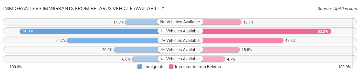 Immigrants vs Immigrants from Belarus Vehicle Availability
