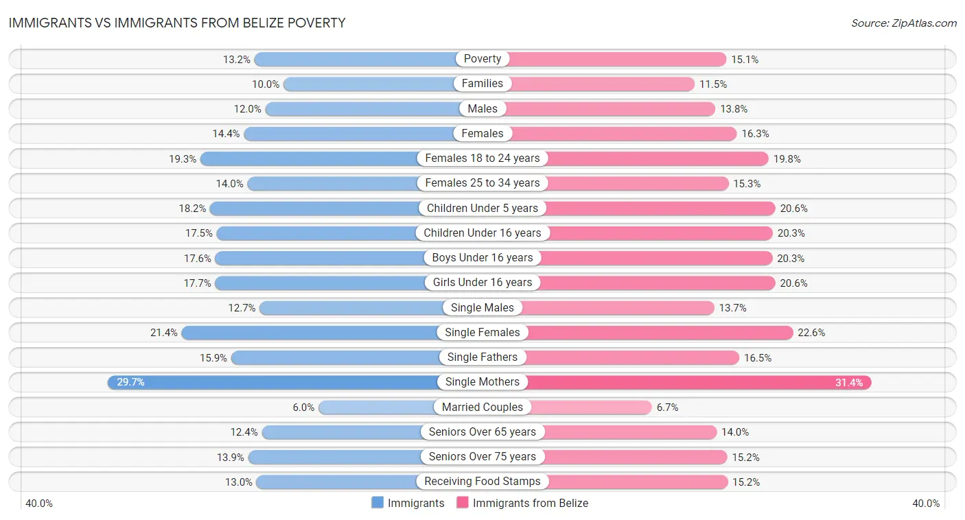 Immigrants vs Immigrants from Belize Poverty