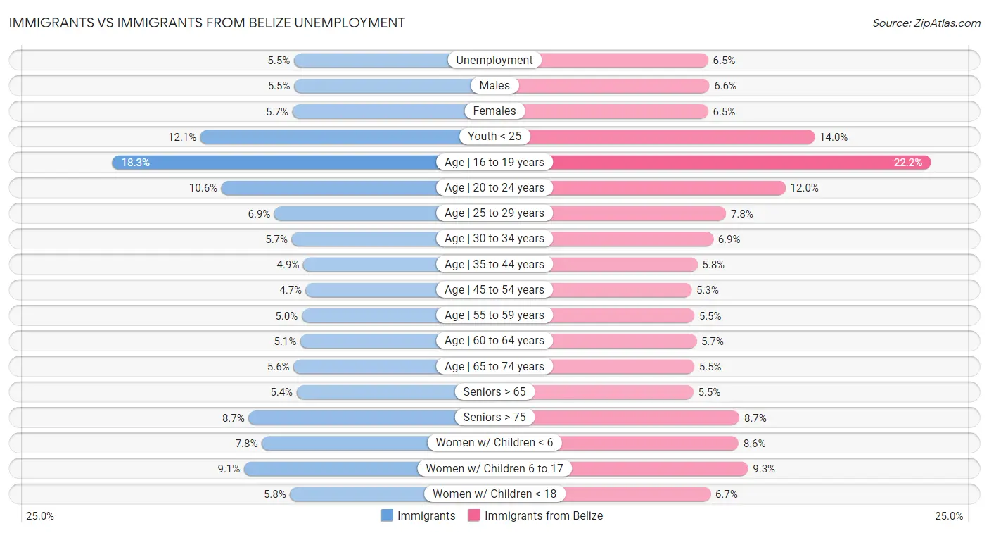 Immigrants vs Immigrants from Belize Unemployment