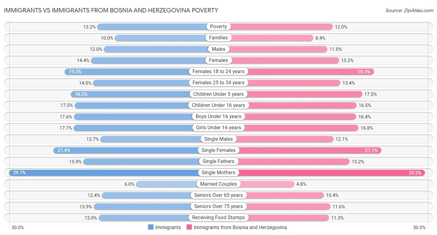 Immigrants vs Immigrants from Bosnia and Herzegovina Poverty