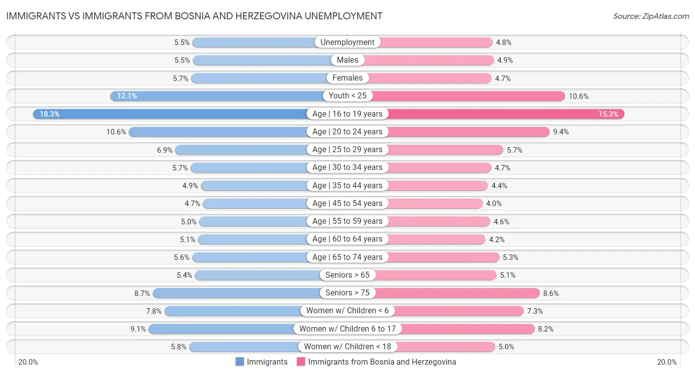 Immigrants vs Immigrants from Bosnia and Herzegovina Unemployment