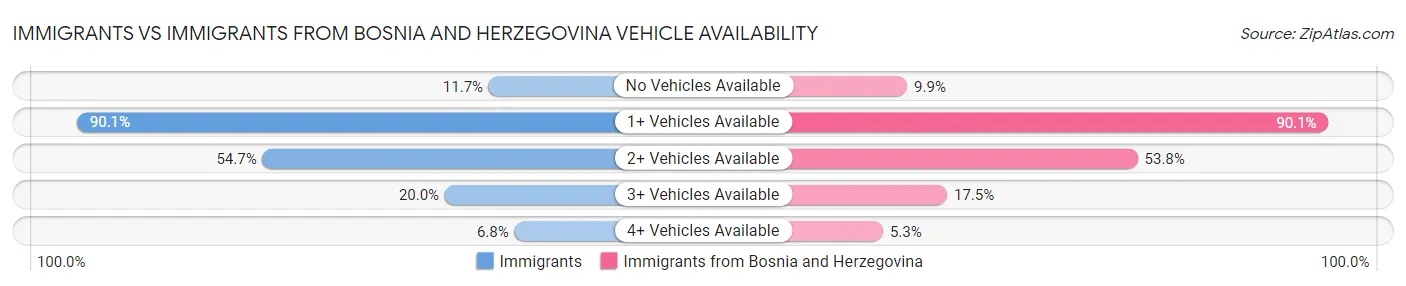 Immigrants vs Immigrants from Bosnia and Herzegovina Vehicle Availability
