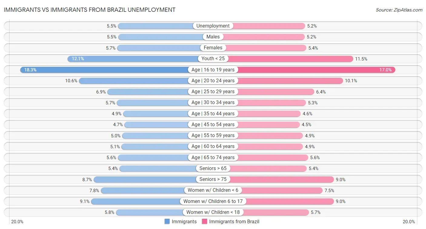 Immigrants vs Immigrants from Brazil Unemployment