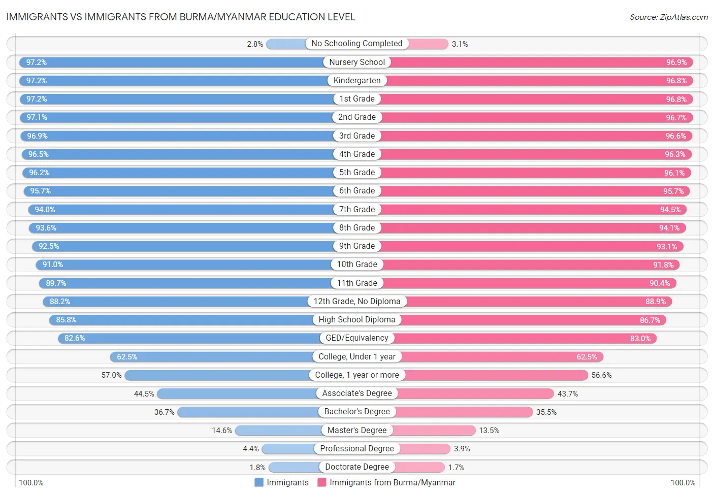 Immigrants vs Immigrants from Burma/Myanmar Education Level