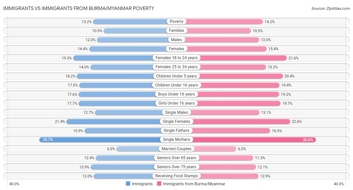Immigrants vs Immigrants from Burma/Myanmar Poverty