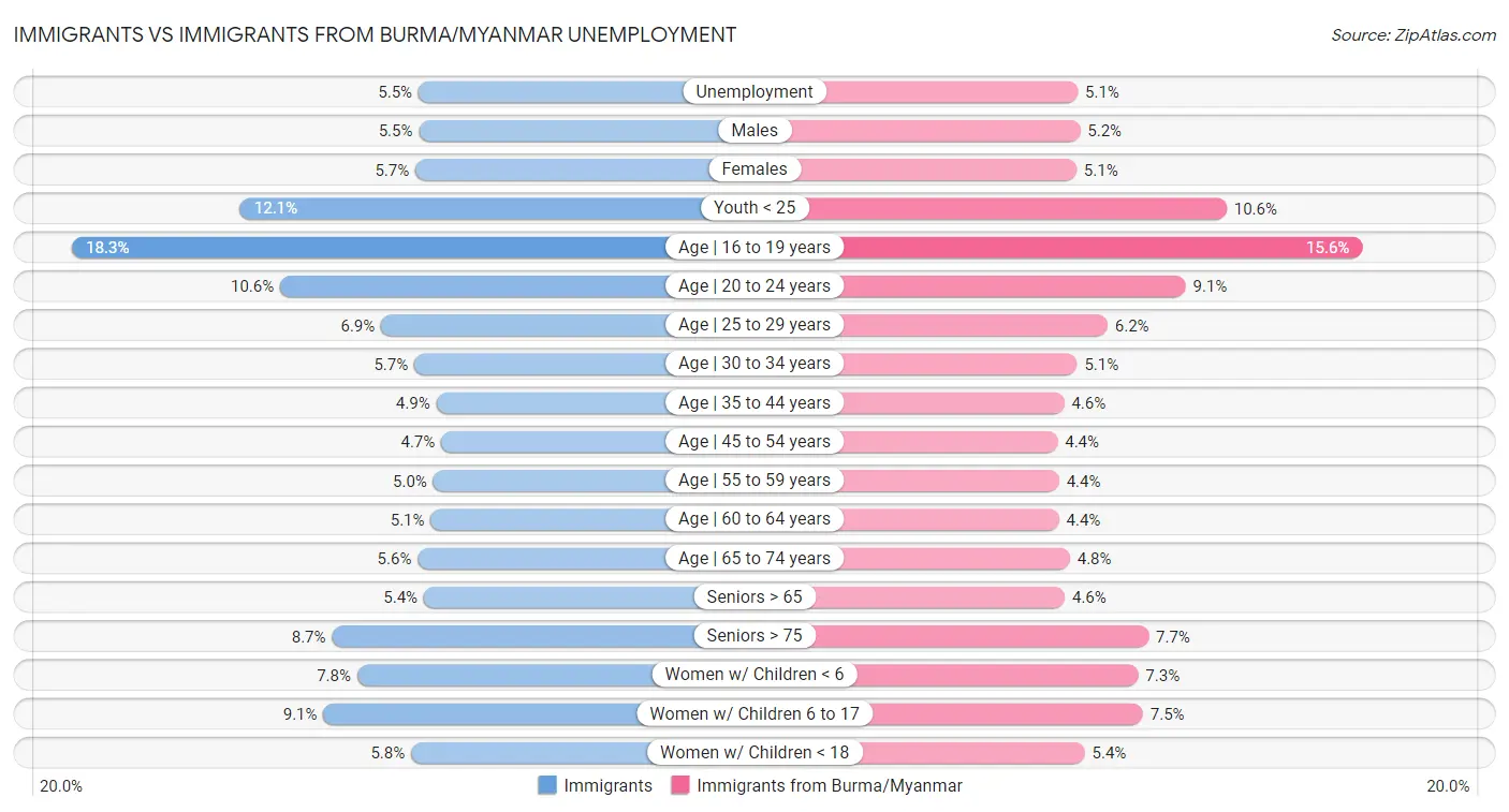 Immigrants vs Immigrants from Burma/Myanmar Unemployment