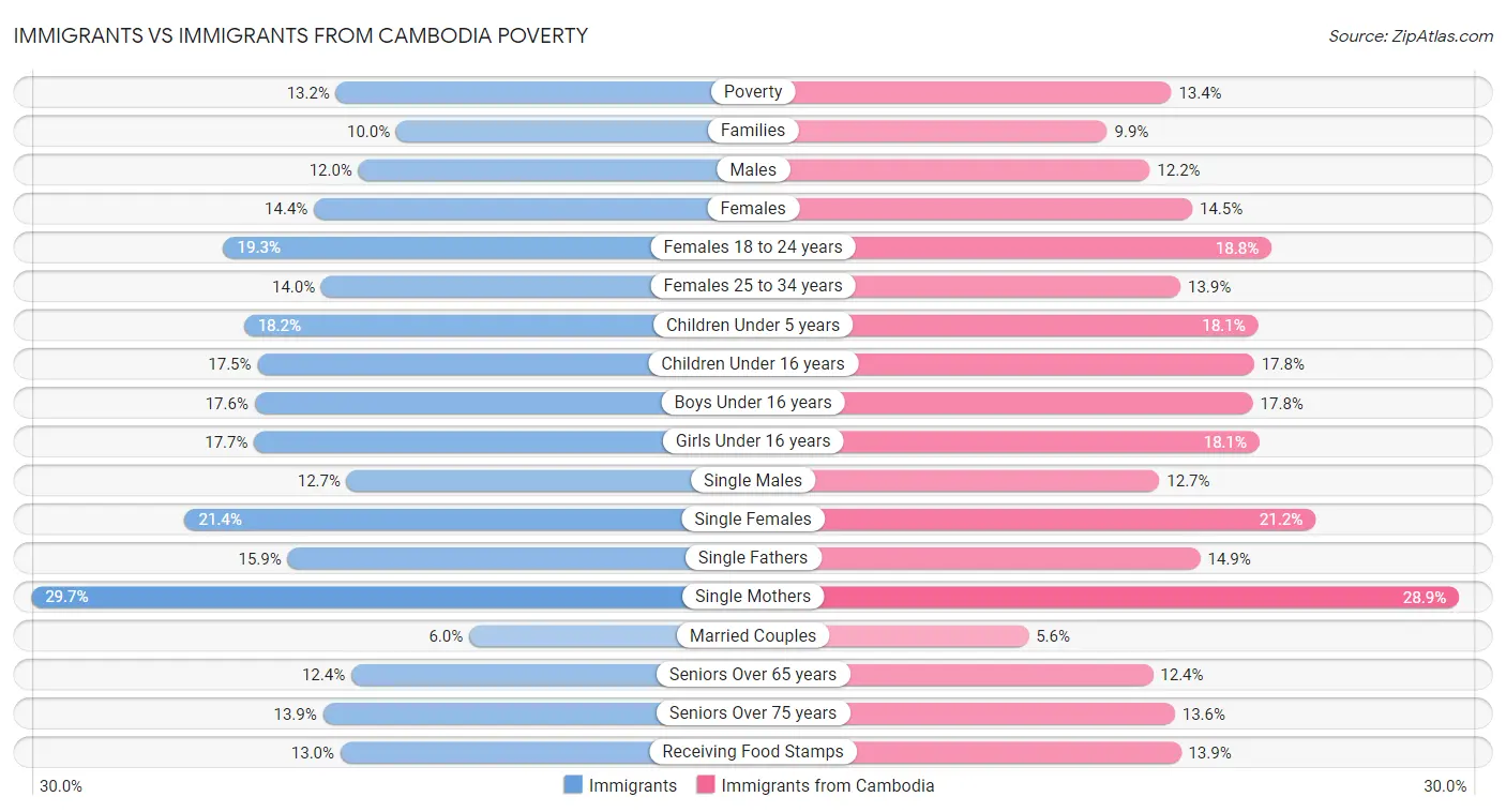 Immigrants vs Immigrants from Cambodia Poverty