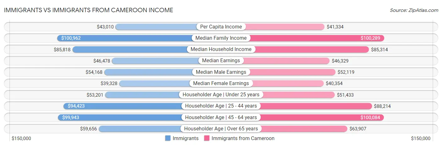 Immigrants vs Immigrants from Cameroon Income