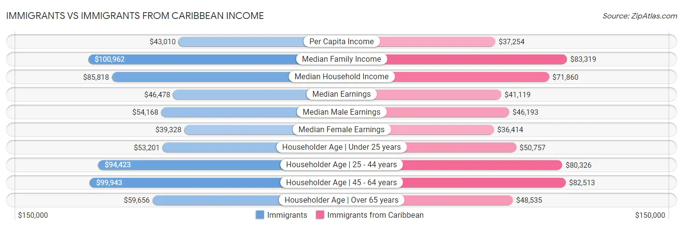 Immigrants vs Immigrants from Caribbean Income