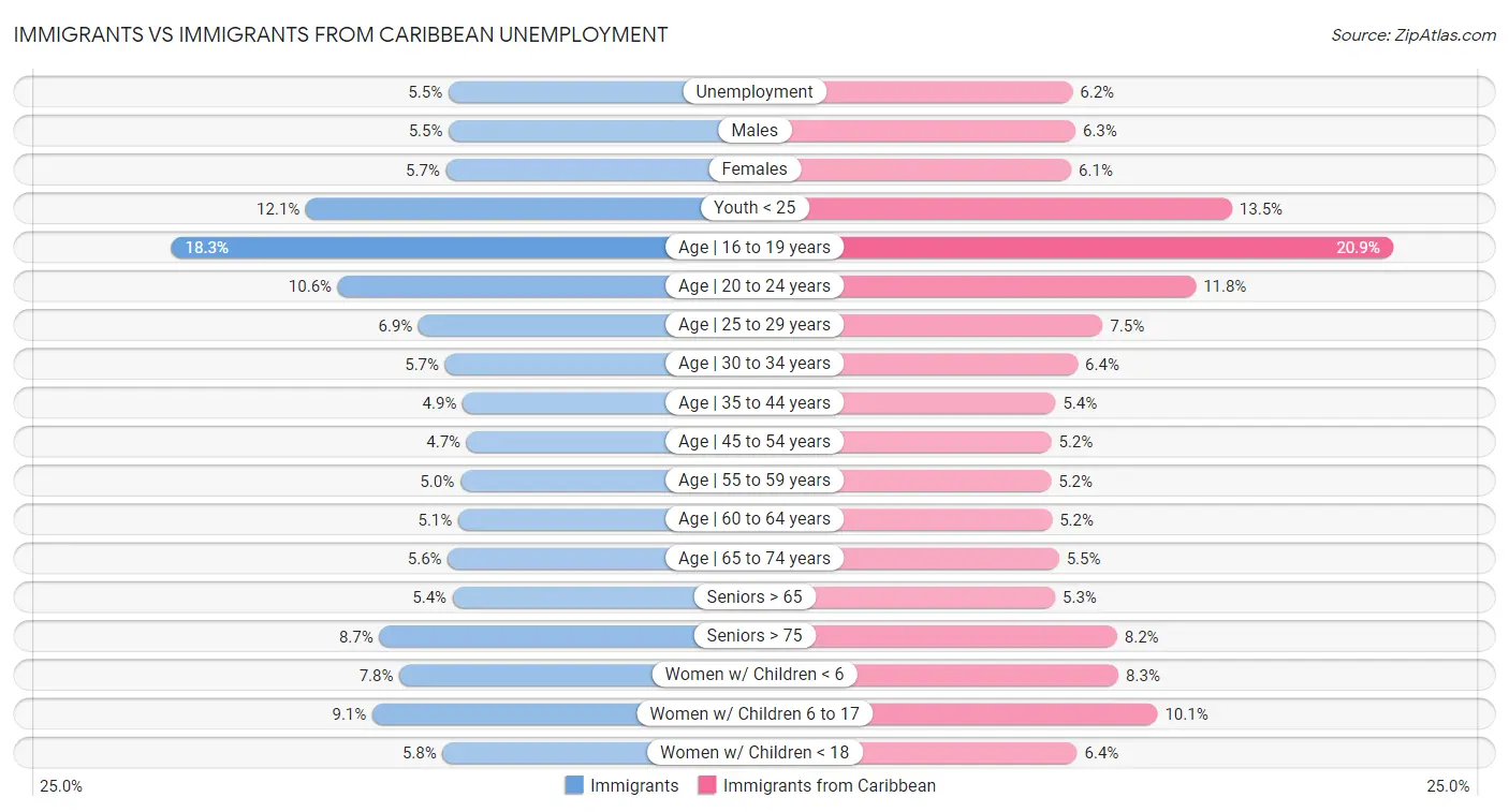 Immigrants vs Immigrants from Caribbean Unemployment