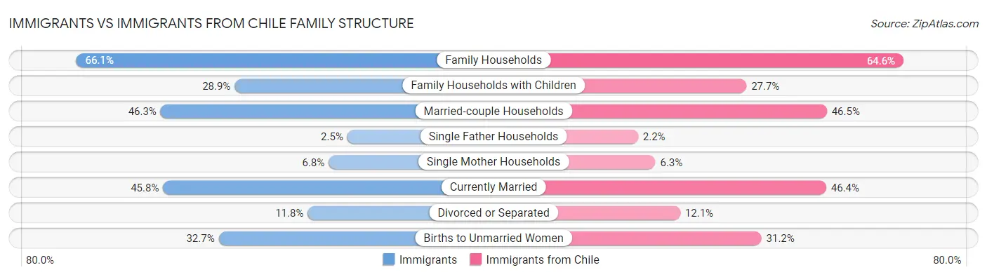 Immigrants vs Immigrants from Chile Family Structure