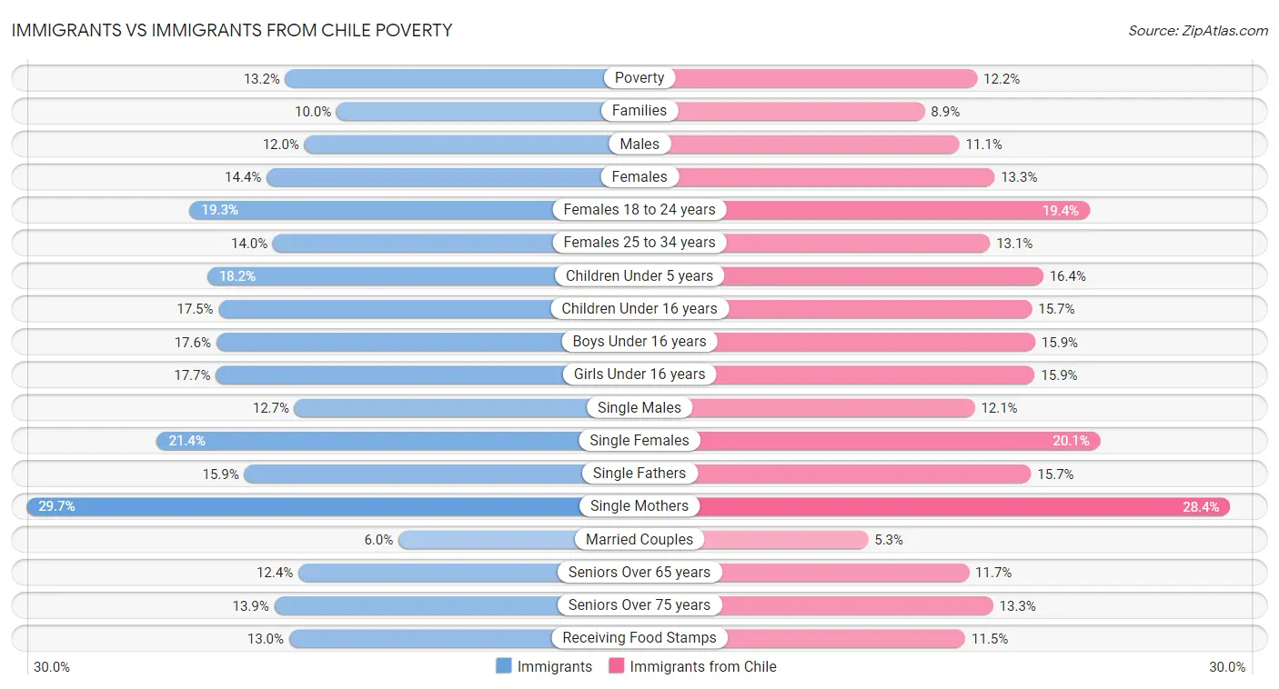 Immigrants vs Immigrants from Chile Poverty