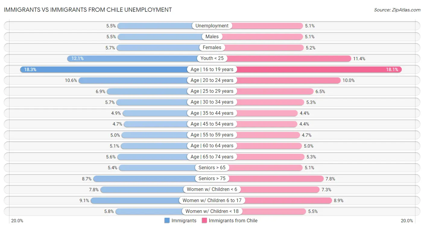 Immigrants vs Immigrants from Chile Unemployment