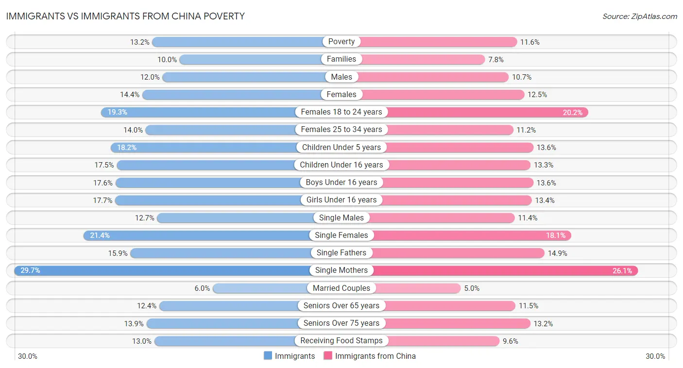 Immigrants vs Immigrants from China Poverty