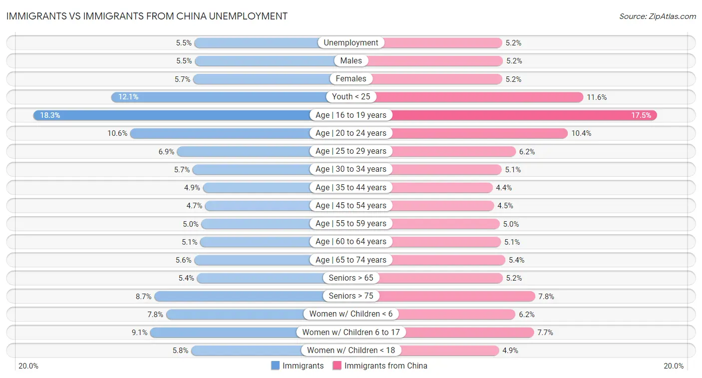 Immigrants vs Immigrants from China Unemployment