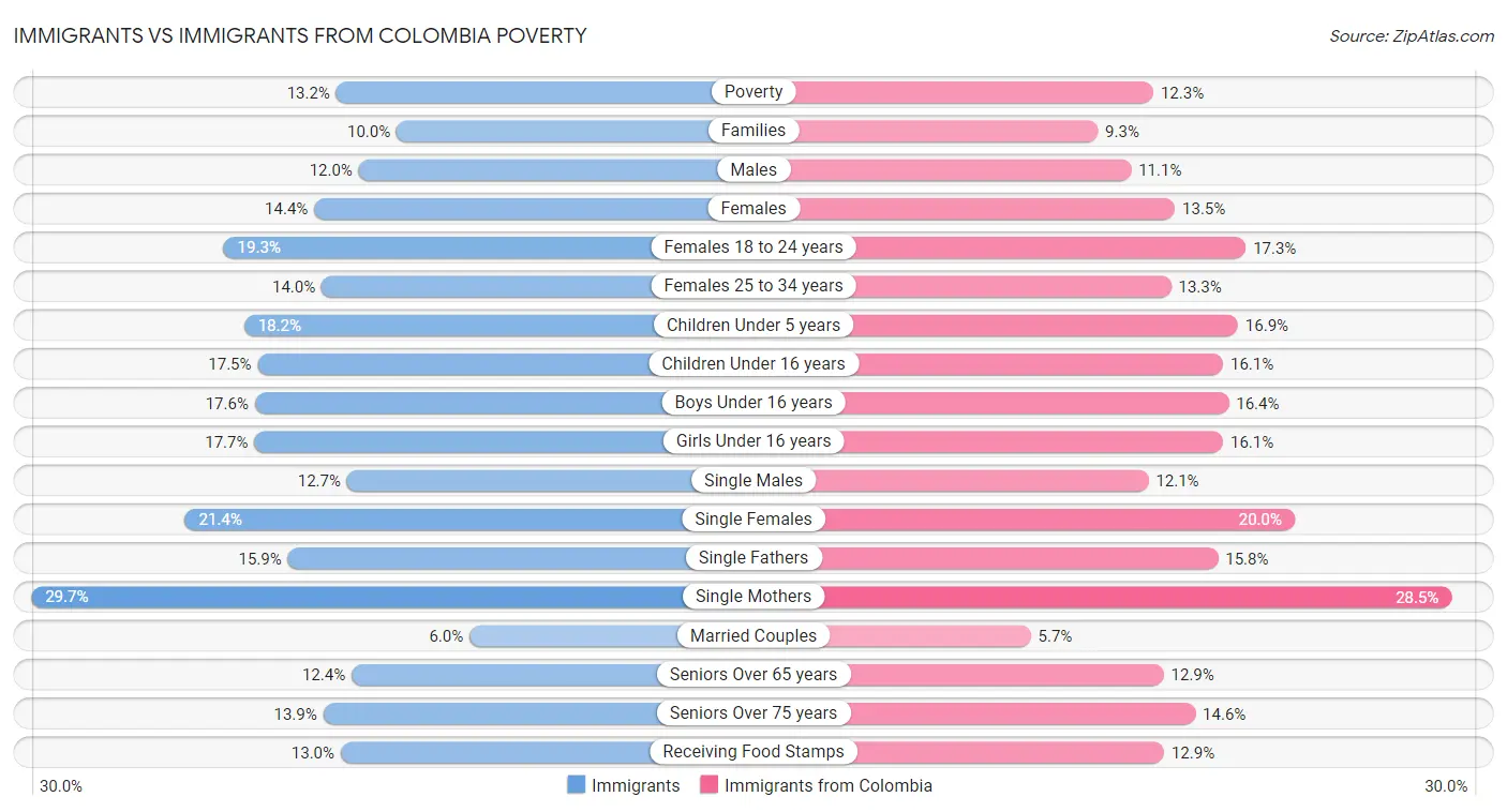Immigrants vs Immigrants from Colombia Poverty