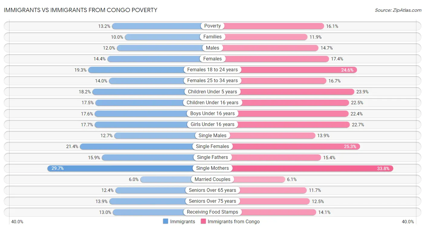 Immigrants vs Immigrants from Congo Poverty