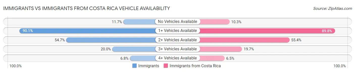 Immigrants vs Immigrants from Costa Rica Vehicle Availability