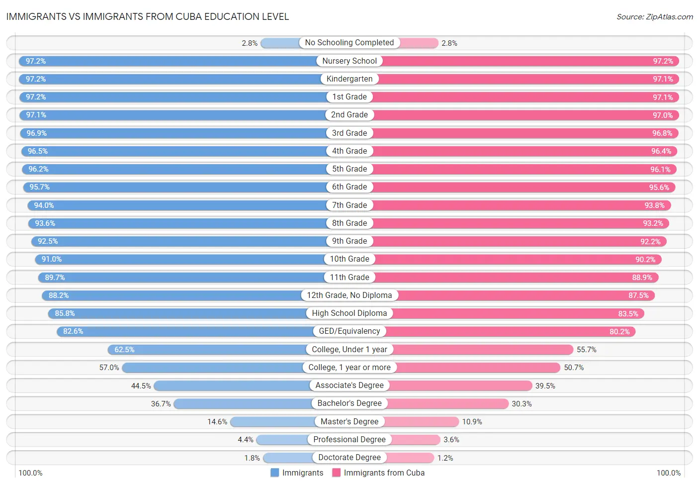 Immigrants vs Immigrants from Cuba Education Level