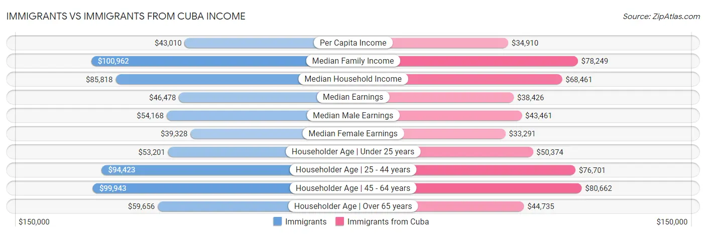 Immigrants vs Immigrants from Cuba Income