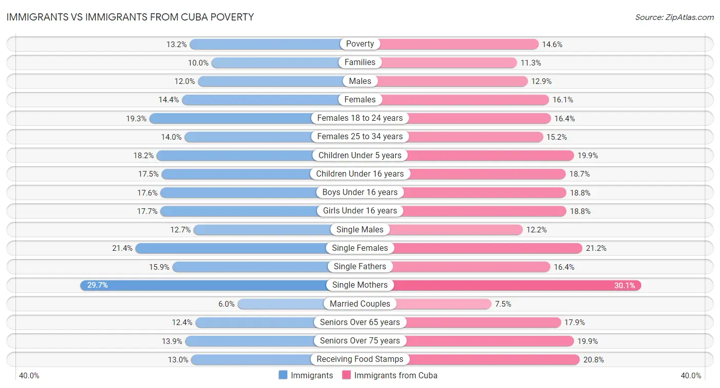Immigrants vs Immigrants from Cuba Poverty