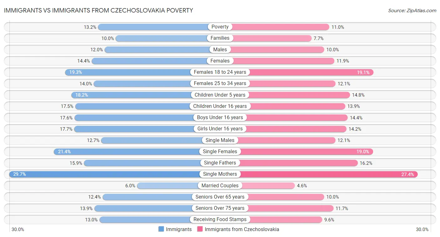 Immigrants vs Immigrants from Czechoslovakia Poverty