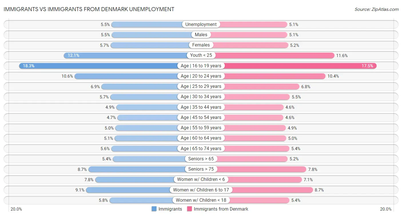 Immigrants vs Immigrants from Denmark Unemployment
