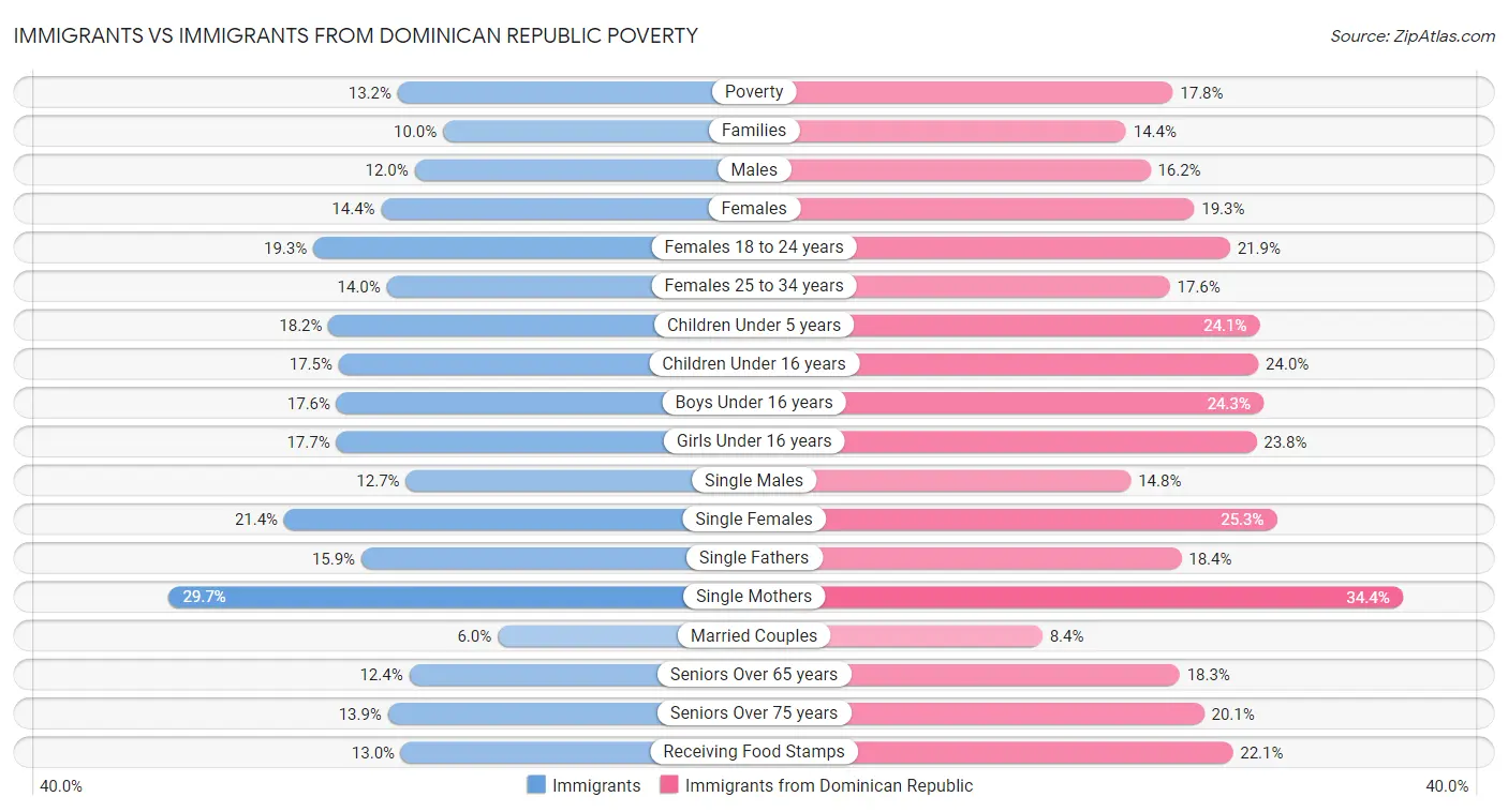 Immigrants vs Immigrants from Dominican Republic Poverty