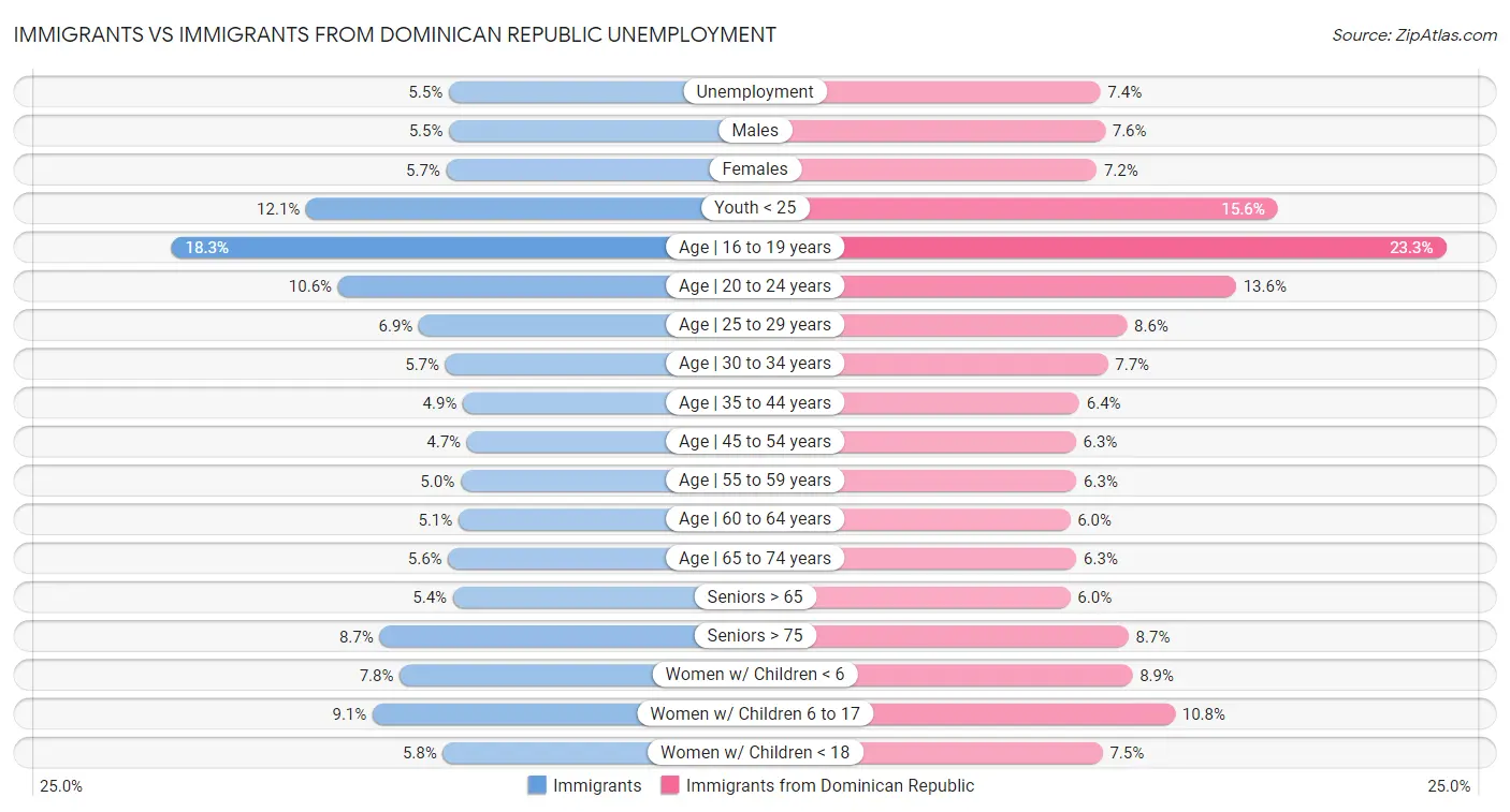Immigrants vs Immigrants from Dominican Republic Unemployment